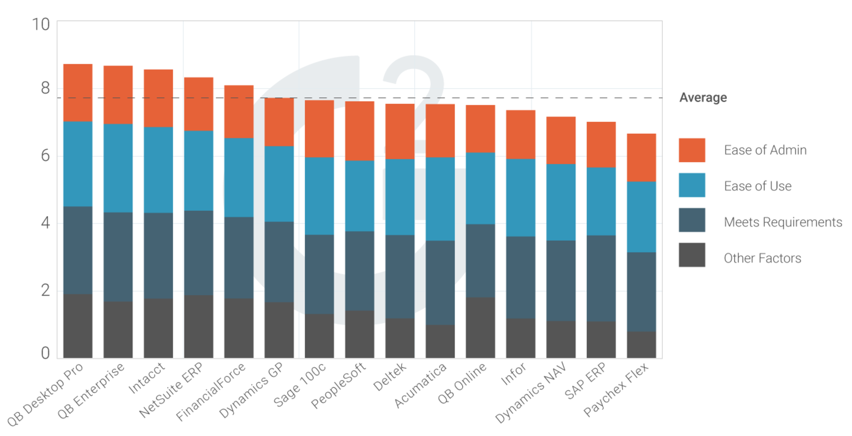 The Most Usable Accounting Software According To G2 Crowd Summer 2017 Rankings Based On User 1143